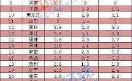 31省份9月CPI出炉：9地涨幅超全国 广西领涨宁夏最低