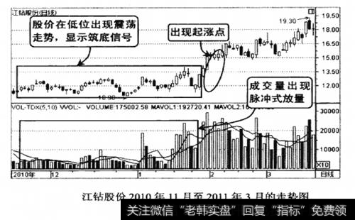 江钻股份2010年11月至2011年3月的走势图