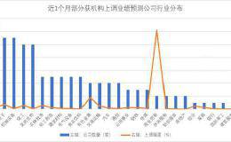 逾百家上市公司获机构调高业绩预期 12家公司四季度净利润有望增长超2倍