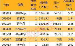 社保基金调仓动向抢先看：新建仓3股 这股增仓超5倍