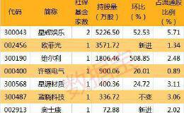 社保基金调仓动向抢先看：新建仓3股 这股增仓超5倍