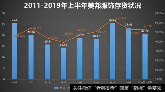 高库存对美邦来说是致命打击