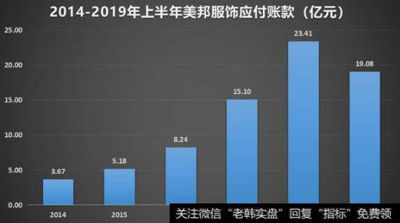 从美邦的应收账款来看，2018年营收账款突然猛的上升到12.17亿元