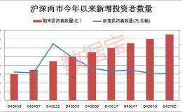 今年户均已赚7万？9月开户数创年内新低 筹码大幅集中的绩优股曝光（名单）