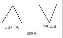 <em>缠论</em>其他操作技巧：高效买入法