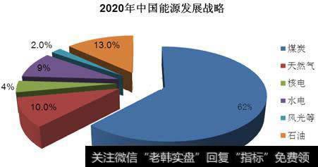 长期仍是主流能源