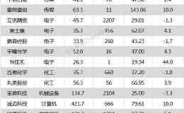 沪指跌1.32% 宝鼎科技、康龙化成等31只个股盘中股价创历史新高