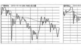 [预示龙头股顶部将要到来的征兆]分时图怪异且严重失控