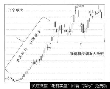 [预示龙头股顶部将要到来的征兆]K线的节奏和美感被严重破坏