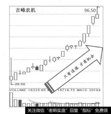 [龙头股的介入机会]越涨越买