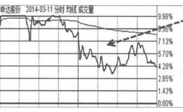 [龙头股的介入机会]尾盘买入