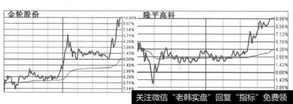 [龙头股的介入机会]尾盘买入