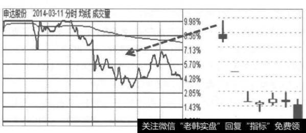 对疑似龙头采取尾盘买入是谨慎性激进策略，既不放过，也不追错。