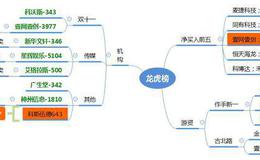  龙虎榜：壹网壹创、诚迈科技、金字火腿三个龙头；机构介入教育股