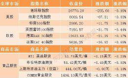 隔夜外盘：波音强生大跌逾6%！英议会“脱欧协议”投票前美欧股市承压