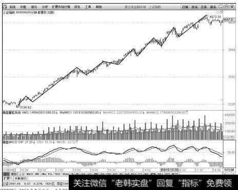 上证指数（999999）2015年3月4日～4月30日60分钟K线上的走势图