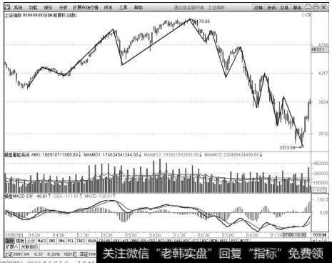 上证指数（999999）2015年5月5日～7月10日60分钟上的走势图