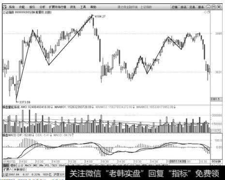 上证指数（999999）2015年7月7日～8月19日60分钟K线上的走势图