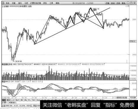 上证指数（999999）2016年2月23日～5月5日60分钟K线上的走势图