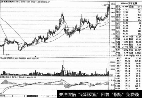 <a href='/yangbaiwan/100471.html'>五矿发展</a>(600058)