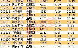 下周解禁市值断崖式下跌 一只券商股解禁市值超百亿