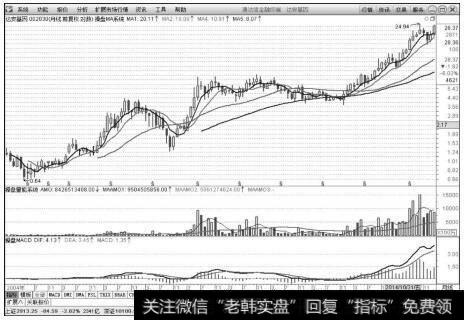 达安基因（002030）2004年12月31日～2015年2月27日月K线上的走势图