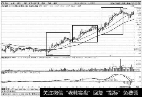 达安基因（002030）2011年9月16日～2015年2月17日周K线上的走势图