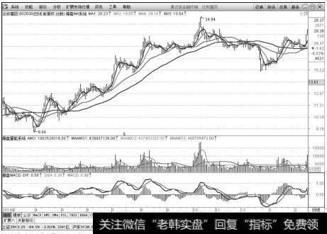 达安基因（002030）2014年2月25日～2015年2月17日日K线上的走势图