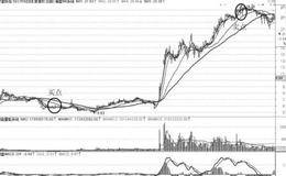 牛股启动前的形态分析—<em>齐星铁塔</em>（002359）