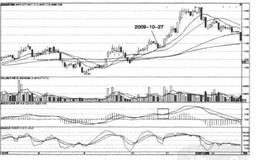股市中MACD临界点诞生涨停黑马怎么应对？