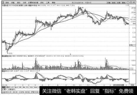 齐星铁塔（002359）2012年11月15日～2014年5月15日日K线上的走势图