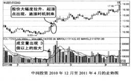 买在成交量突然放量3倍以上的起涨点的技巧