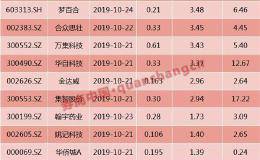 周末影响市场的10大消息汇总：超级打新周来了