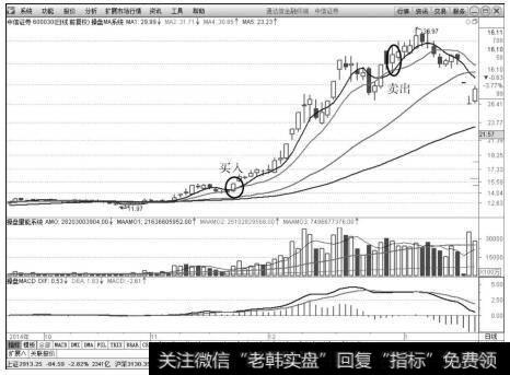 <a href='/gushiyaowen/290200.html'>中信证券</a>(600030)的买卖点