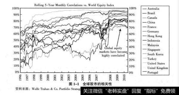 图1-1全球股市的相关性