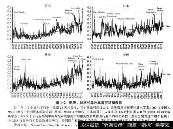 图1-2欧美、日本和亚洲股票市场相关性