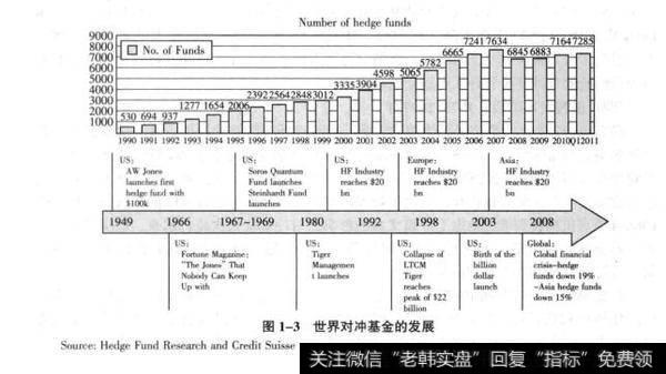 图1-3世界对冲基金的发展