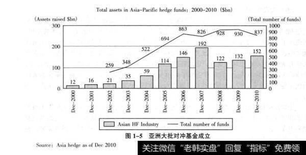 图1-5亚洲大批对冲基金成立