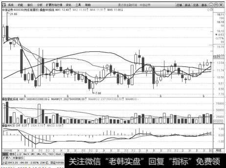 中信证券(600030)2009年12月31日~2014年10月31日月K线上的走势图