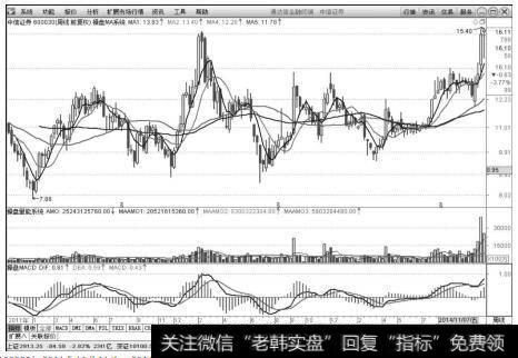 中信证券（600030）2011年11月11日～2014年11月21日周K线上的走势图