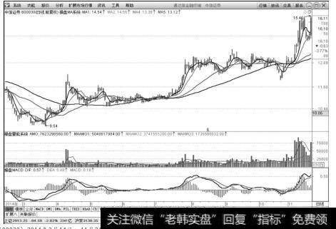 中信证券（600030）2014年2月14日～11月21日日K线上的走势图