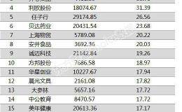 两市两融余额减少35.82亿元 76股融资余额增幅仍超5%