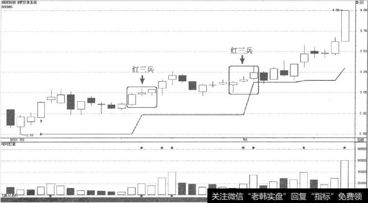 上涨途中的红三兵组合