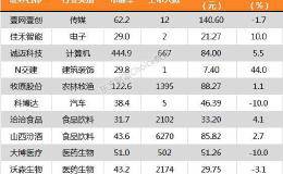 沪指涨0.05% 牧原股份、沃森生物等11只个股盘中股价创历史新高