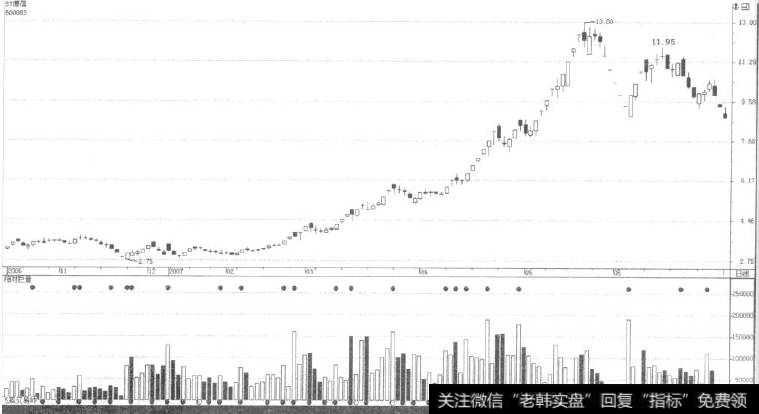 高抛低吸或是一路抱牢