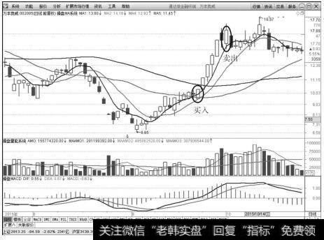 万丰奥威（002085）的买卖点