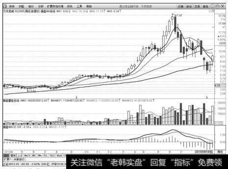 万丰奥威（002085）2014年4月4日～2015年9月18日周K线上的走势图