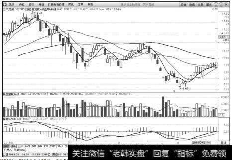 万丰奥威（002085）2015年5月28日～9月23日日K线上的走势图