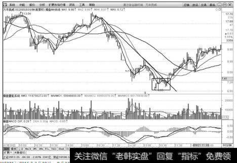 万丰奥威（002085）2015年7月20日～9月23日60分钟K线上的走势图