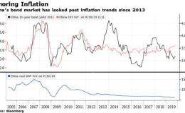 猪瘟风暴后遗症 中国实质利率恐怕七年来首见负值